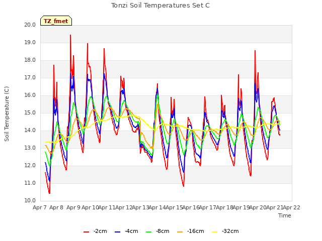 plot of Tonzi Soil Temperatures Set C