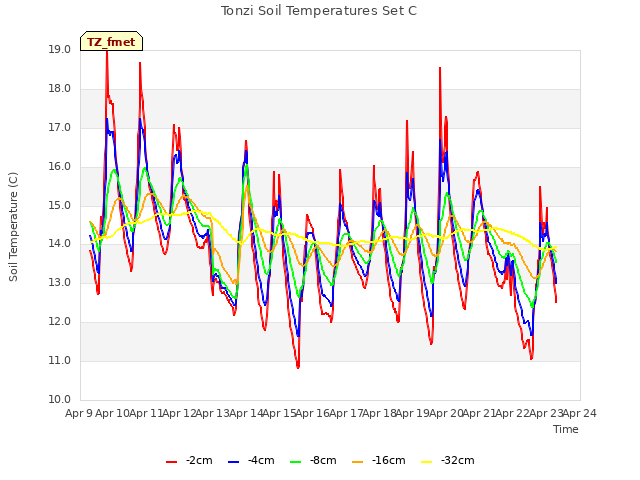 plot of Tonzi Soil Temperatures Set C