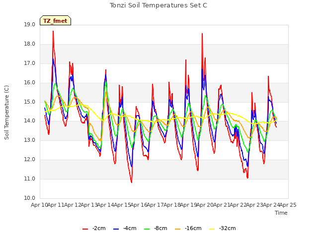 plot of Tonzi Soil Temperatures Set C