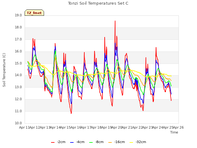 plot of Tonzi Soil Temperatures Set C