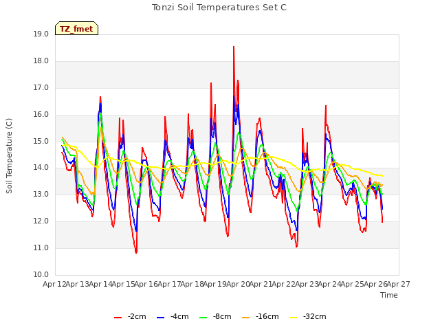 plot of Tonzi Soil Temperatures Set C