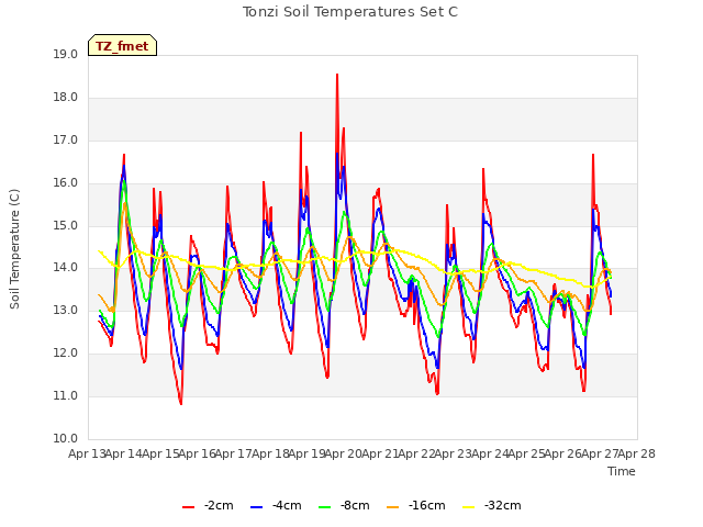 plot of Tonzi Soil Temperatures Set C