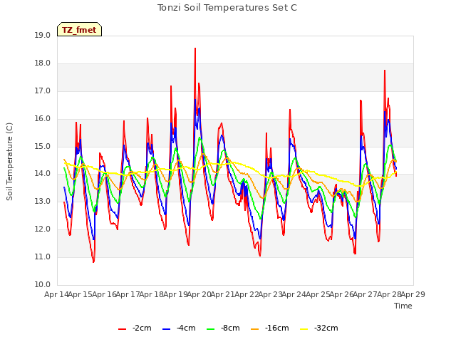 plot of Tonzi Soil Temperatures Set C