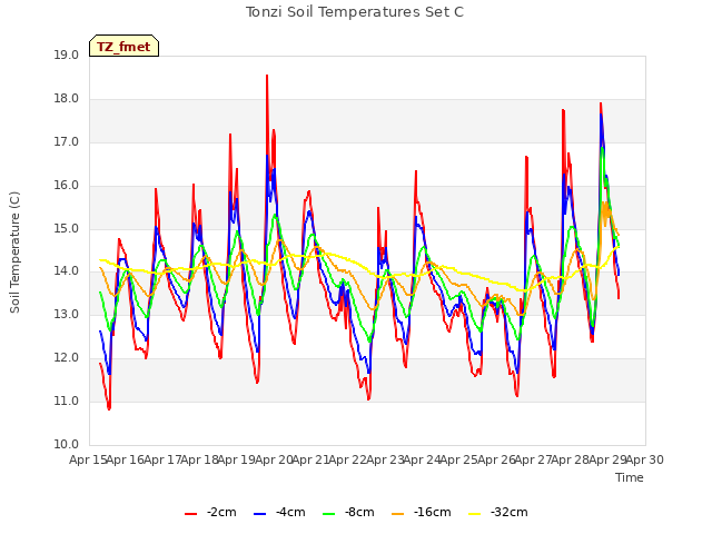 plot of Tonzi Soil Temperatures Set C