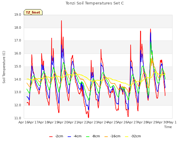 plot of Tonzi Soil Temperatures Set C