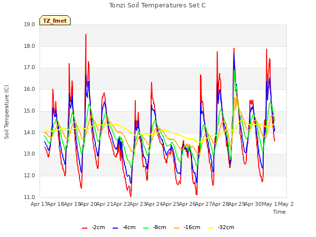 plot of Tonzi Soil Temperatures Set C