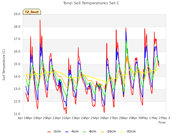 plot of Tonzi Soil Temperatures Set C