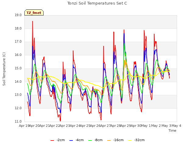 plot of Tonzi Soil Temperatures Set C