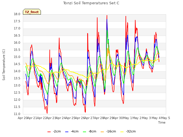 plot of Tonzi Soil Temperatures Set C