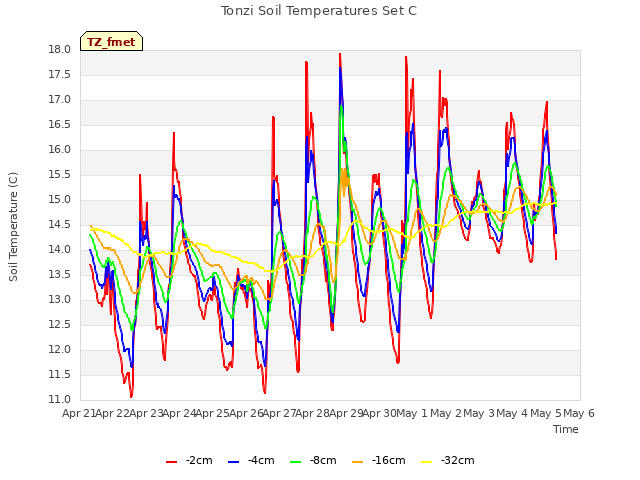 plot of Tonzi Soil Temperatures Set C