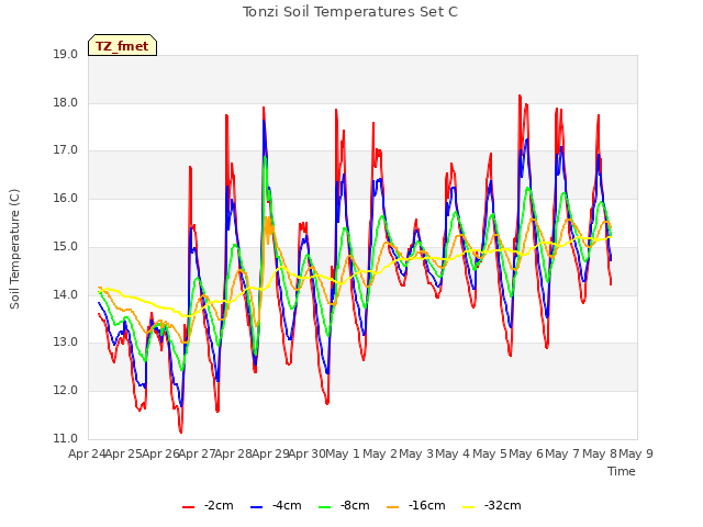 plot of Tonzi Soil Temperatures Set C