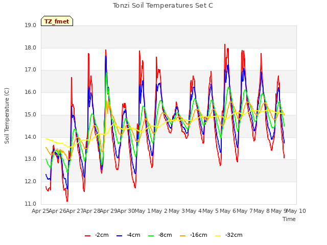 plot of Tonzi Soil Temperatures Set C