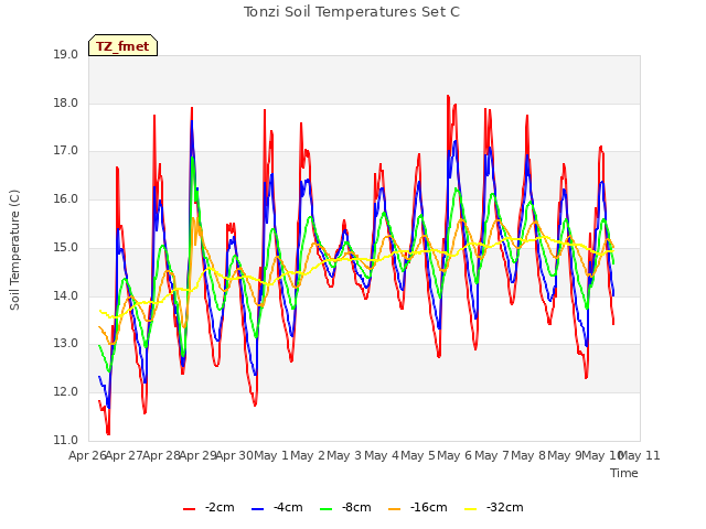 plot of Tonzi Soil Temperatures Set C