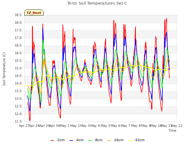 plot of Tonzi Soil Temperatures Set C