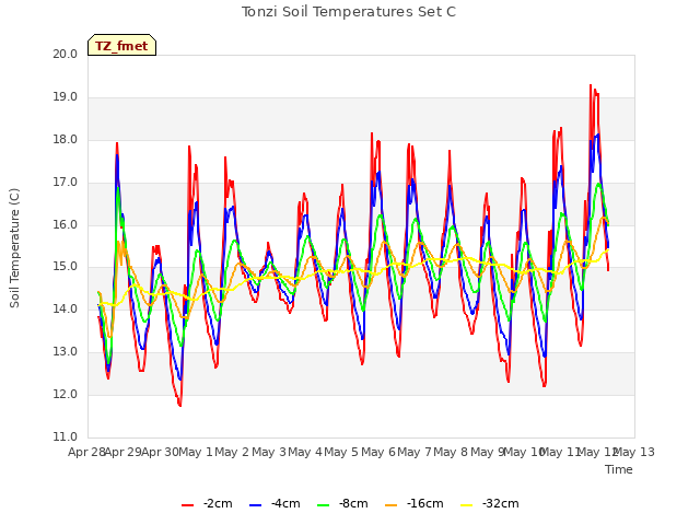 plot of Tonzi Soil Temperatures Set C