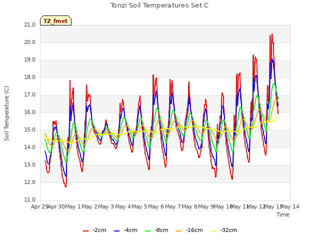 plot of Tonzi Soil Temperatures Set C