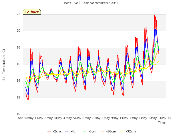 plot of Tonzi Soil Temperatures Set C