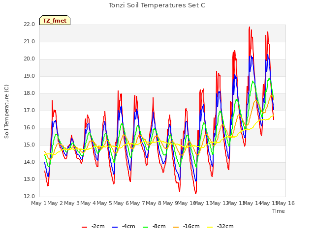 plot of Tonzi Soil Temperatures Set C