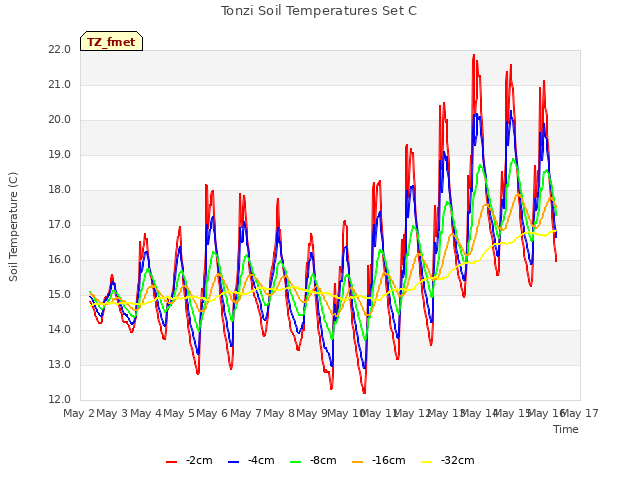 plot of Tonzi Soil Temperatures Set C