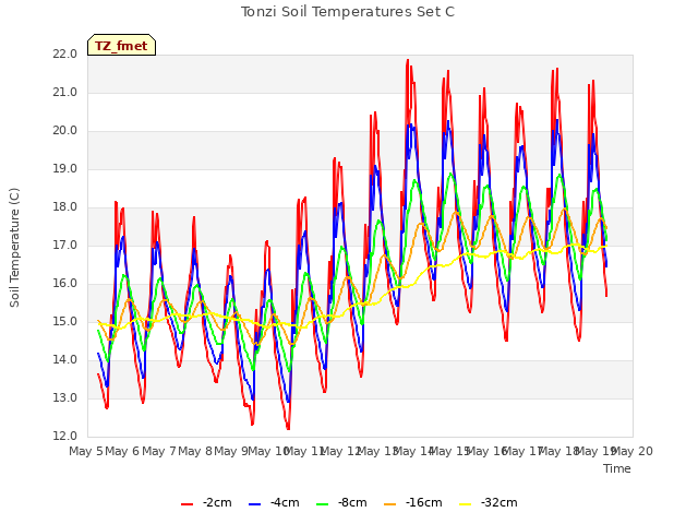 plot of Tonzi Soil Temperatures Set C