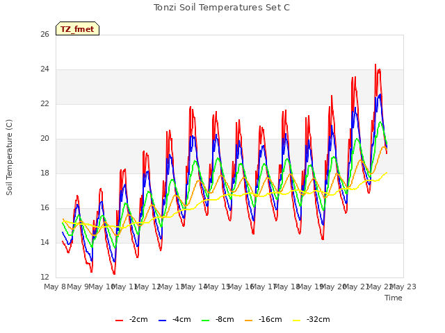 plot of Tonzi Soil Temperatures Set C