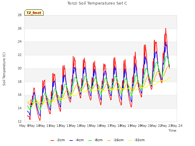 plot of Tonzi Soil Temperatures Set C