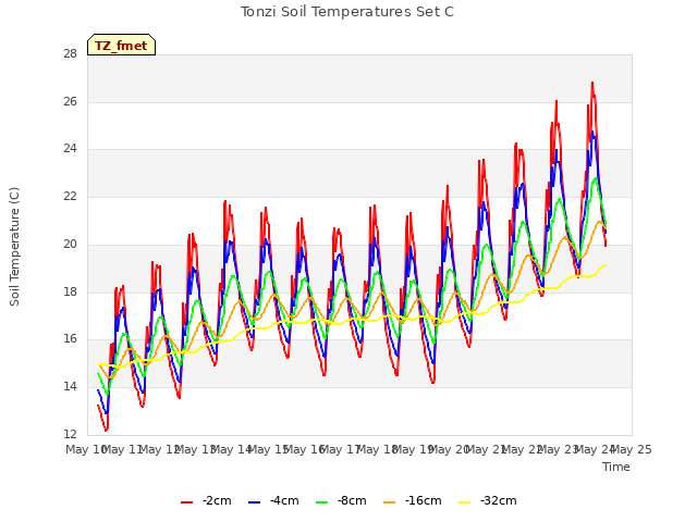 plot of Tonzi Soil Temperatures Set C