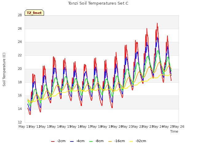 plot of Tonzi Soil Temperatures Set C