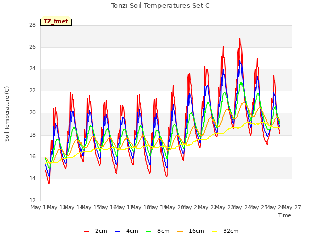 plot of Tonzi Soil Temperatures Set C