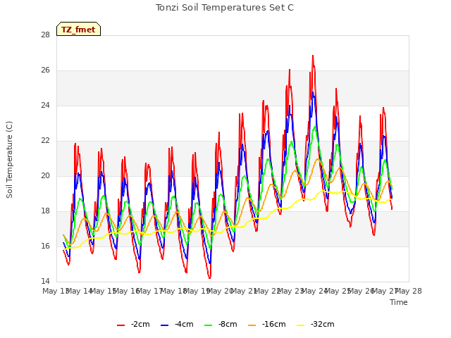 plot of Tonzi Soil Temperatures Set C