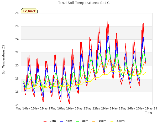 plot of Tonzi Soil Temperatures Set C