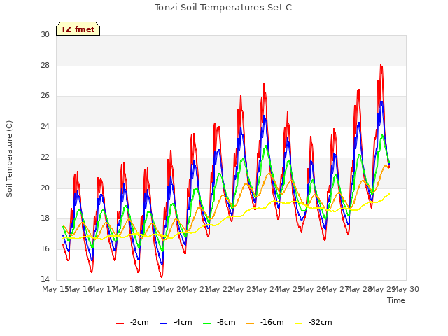 plot of Tonzi Soil Temperatures Set C