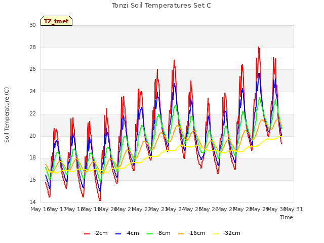 plot of Tonzi Soil Temperatures Set C