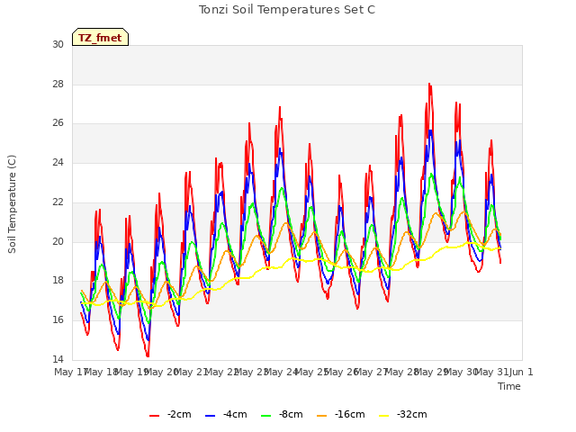 plot of Tonzi Soil Temperatures Set C