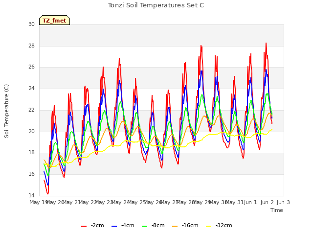 plot of Tonzi Soil Temperatures Set C