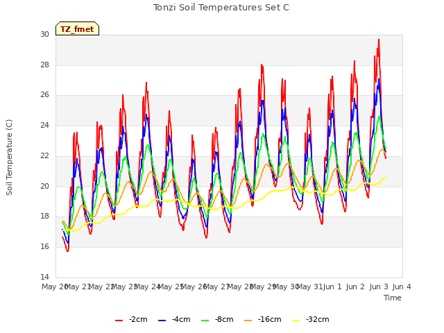 plot of Tonzi Soil Temperatures Set C