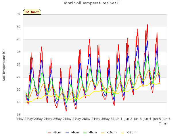 plot of Tonzi Soil Temperatures Set C