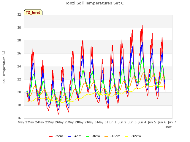 plot of Tonzi Soil Temperatures Set C