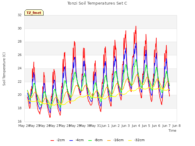 plot of Tonzi Soil Temperatures Set C