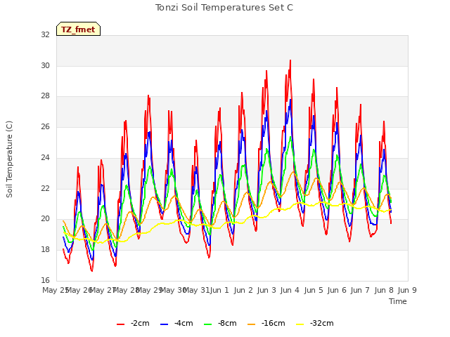 plot of Tonzi Soil Temperatures Set C