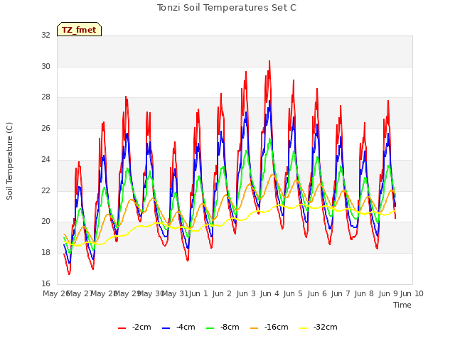 plot of Tonzi Soil Temperatures Set C