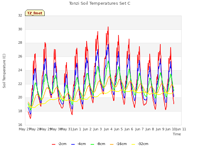 plot of Tonzi Soil Temperatures Set C