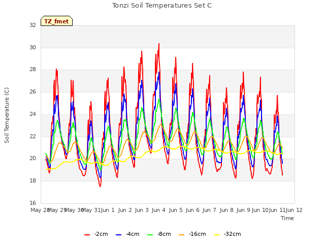 plot of Tonzi Soil Temperatures Set C