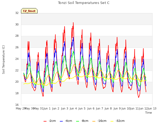 plot of Tonzi Soil Temperatures Set C