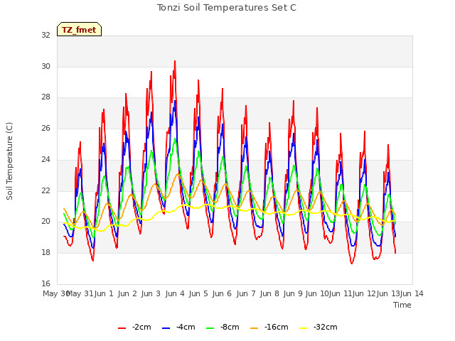 plot of Tonzi Soil Temperatures Set C