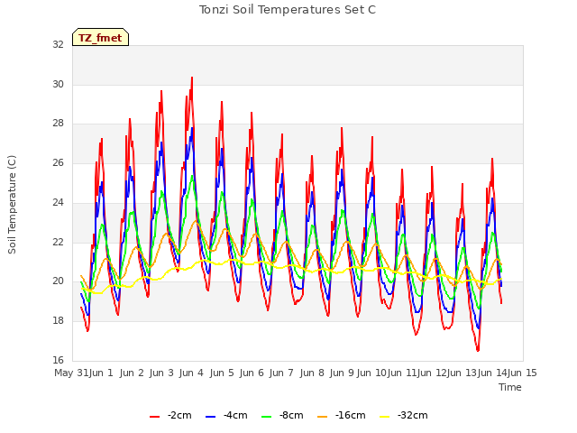 plot of Tonzi Soil Temperatures Set C