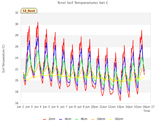 plot of Tonzi Soil Temperatures Set C