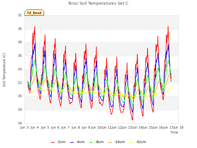 plot of Tonzi Soil Temperatures Set C