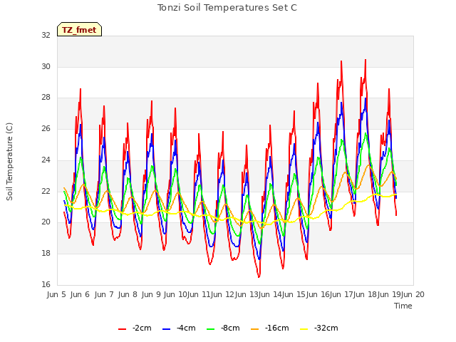 plot of Tonzi Soil Temperatures Set C