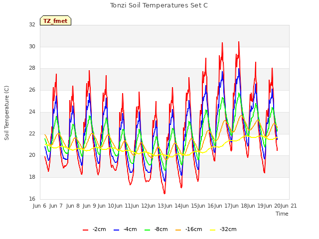 plot of Tonzi Soil Temperatures Set C